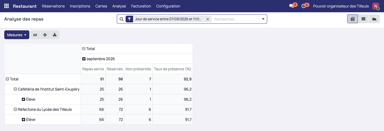 Analyse des repas par réfectoire et par mois